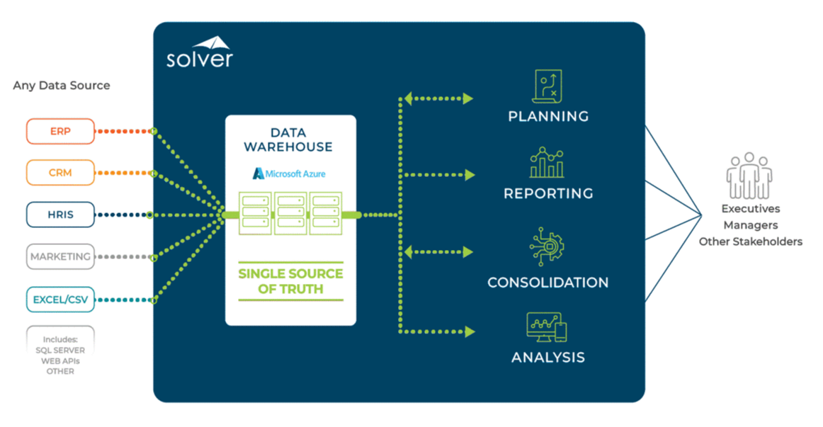 Solver Architecture