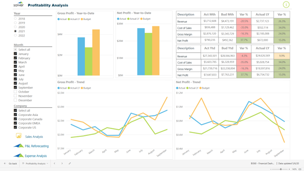Profitability Analysis