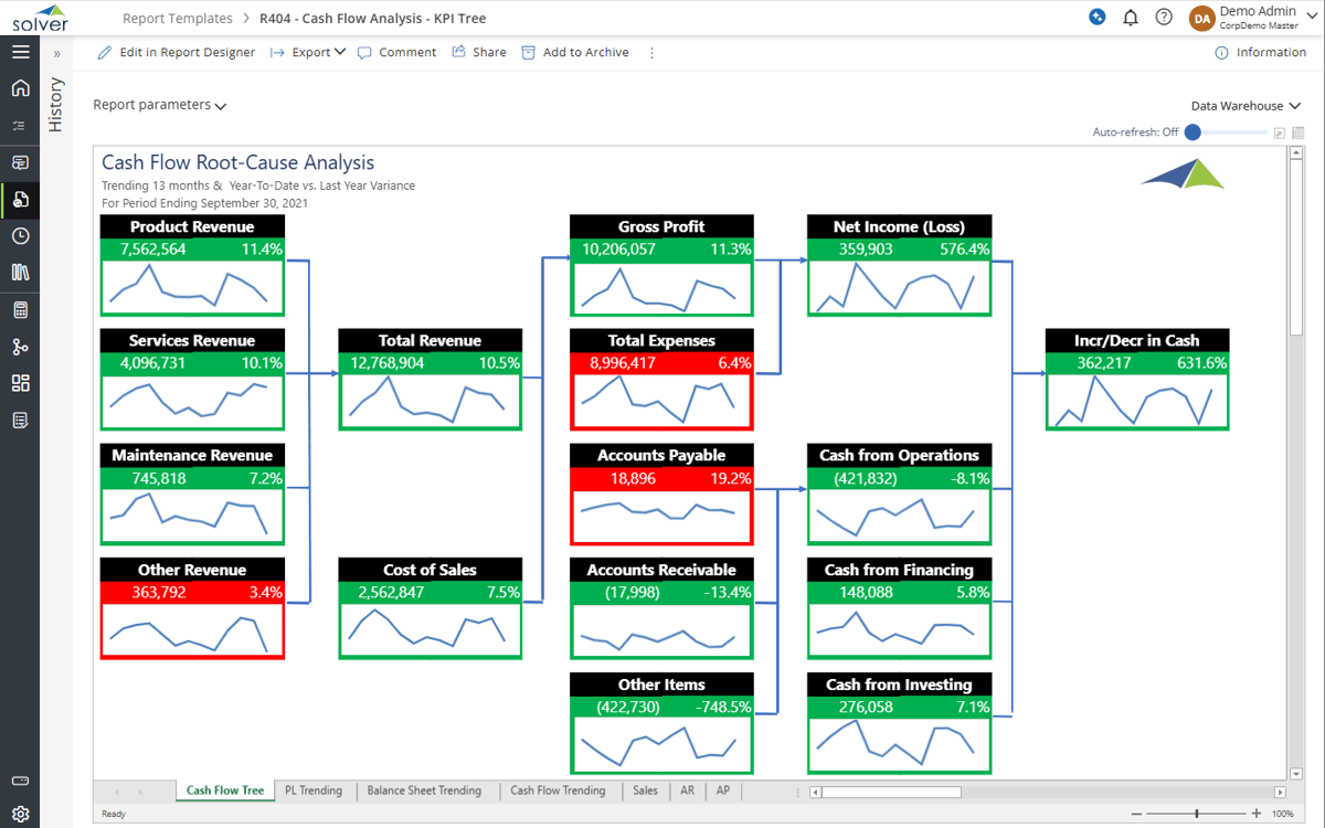 R404 - Cash Flow Analysis - KPI Tree